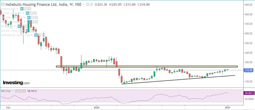 Indiabulls housing finance