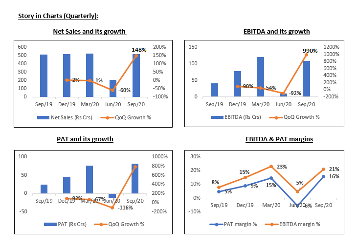 Four bar graphs showing the quarterly growth of net sales, ebitda, pat, and ebitda & pat margin for a company from sep 2019 to sep 2020.