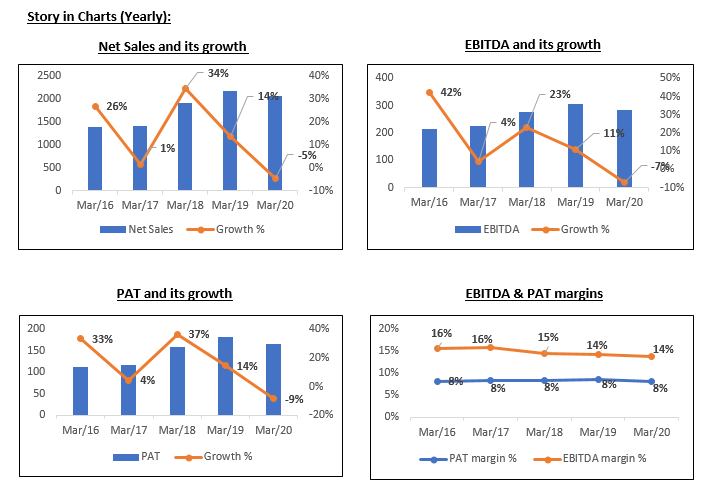 A set of four line graphs showing the yearly growth of net sales, ebitda, pat, and ebitda & pat margins from march 2016 to march 2020. The graphs are arranged in a 2x2 grid, with each graph having a title, an x-axis labeled by year, and a y-axis labeled by percentage. Each graph has two lines, one blue and one orange, representing the growth percentage and the actual value respectively. The graphs show that net sales, ebitda, and pat have increased steadily over the years, while ebitda & pat margins have fluctuated slightly.