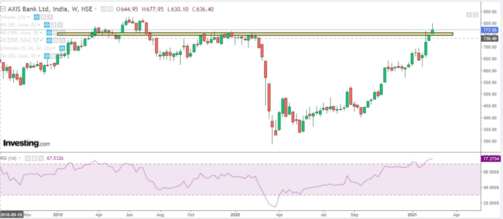 Axis bank