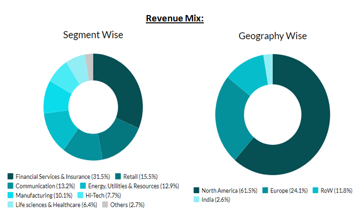 Two donut charts showing the revenue mix of a company. The left chart is titled segment wise and has eight segments: