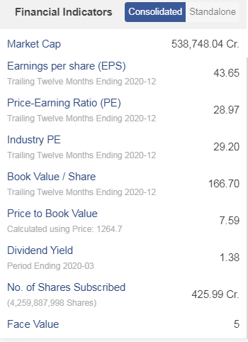 A table of financial indicators for a company, showing market cap, earnings per share, price-earnings ratio, book value per share, and price to book value in indian rupees.