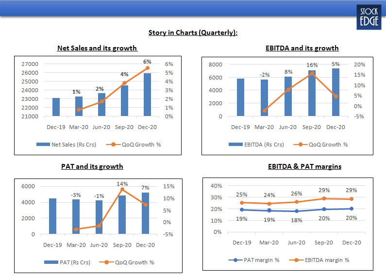 A set of four bar graphs showing the net sales, ebitda, pat and ebitda & pat margins for a company in different quarters.