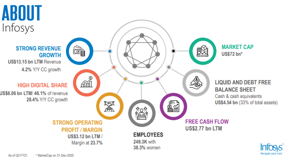 Nfographic about infosys with statistics and icons. The infographic is divided into two sections, the left side has statistics about infosys and the right side has a circular chart with icons. The left side of the infographic has the following statistics: us$13. 15 bn ltm revenue, 4. 2% yoy growth, us$6. 86 bn ltm digital share, 46% digital share, 23. 7% operating profit margin, 253,953 employees. The right side of the infographic has a circular chart that is blue and green and has icons representing market cap, cash and debt free balance sheet, and free cash flow. The circular chart shows that infosys has a market cap of us$73. 1 bn, a cash and debt free balance sheet of us$4. 5 bn, and a free cash flow of us$2. 5 bn. The infographic is dated as of q1 fy21 and the market cap is as of 31 dec 2020. ”