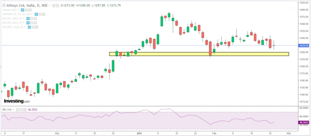 A candlestick chart for infosys ltd, india, nse from december 2020 to february 2021.