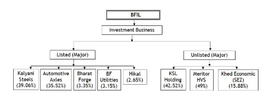 A flow chart showing the investment business structure of bfil with listed and unlisted major companies. The listed companies are kalyani steels, automotive axles, bharat forge, and bf utilities. The unlisted companies are mentor hvs, khed economic , and ksl.