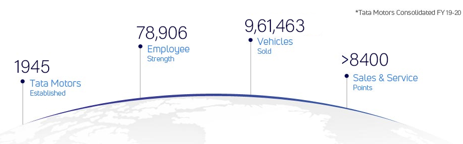 An infographic showing the growth of tata motors from 1945 to 2019 in terms of employees, vehicles sold, and sales and service points