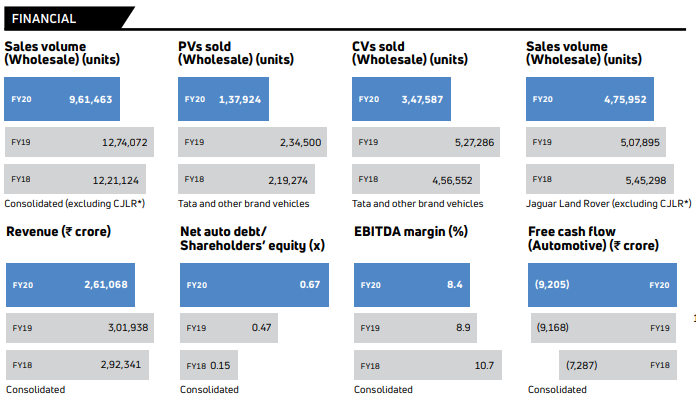 A table with financial data for tata motors and jaguar land rover for fy18-fy20, showing sales volume, revenue, net shareholders' equity, ebitda margin, pvs sold, cvs sold, and automotive free cash flow.