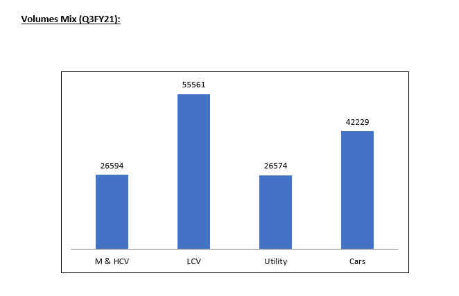 A bar graph showing the volumes mix of four categories in q3fy21. The categories are m & hcv, lcv, utility, and cars. The cars category has the highest volume of 55561, followed by the utility category with 42229, the m & hcv category with 26594, and the lcv category with 26574.