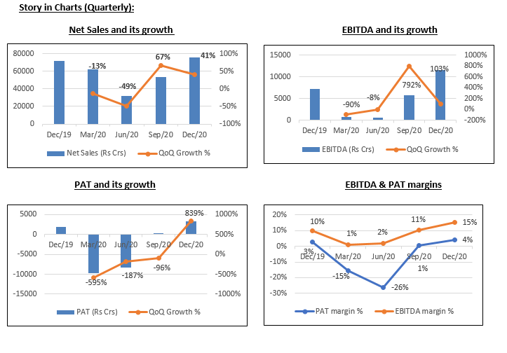 This chart shows the quarterly growth of net sales, ebitda, pat and pat margins for abc company.