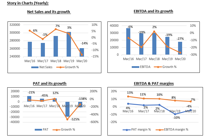 A set of four line graphs showing the yearly growth of net sales, ebitda, pat, and ebitda & pat margins from march 2016 to march 2020. The graphs have blue and orange lines representing the different metrics. The net sales graph shows a steady increase from 1,000 to 2,500 crores. The ebitda graph shows a fluctuating growth from 200 to 600 crores. The pat graph shows a sharp decline from 300 to -100 crores in march 2018, followed by a gradual recovery to 200 crores. The ebitda & pat margins graph shows a similar trend, with ebitda margin ranging from 15% to 25% and pat margin ranging from 10% to -5%.