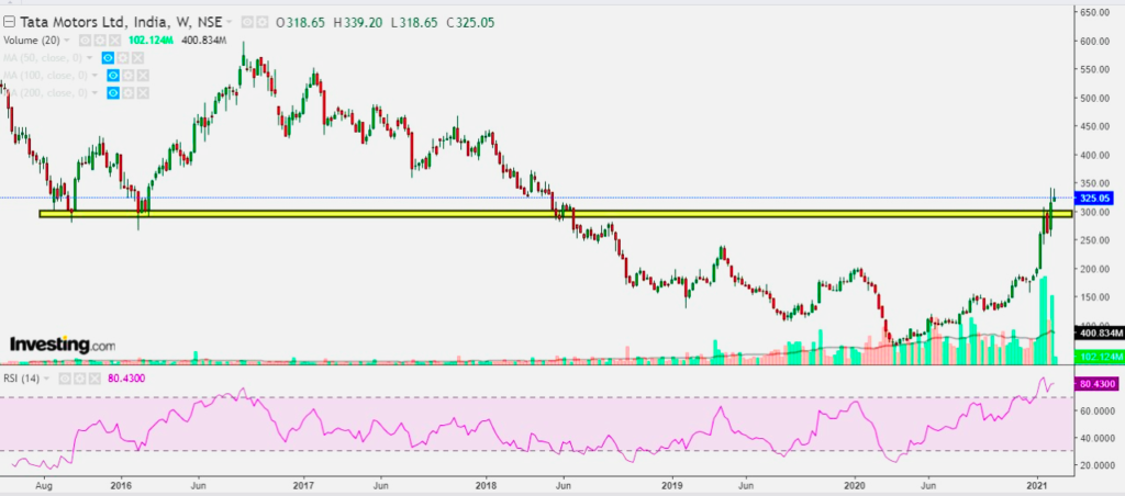 A line chart showing the stock price of tata motors ltd, india from august 2016 to june 2021, with the 50-day and 200-day moving averages and the rsi indicator.