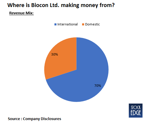 Biocon limited