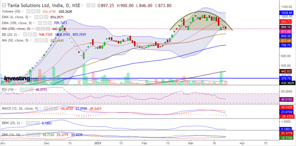 Tanla platforms ltd