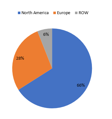 A pie chart showing the percentage of sales in different regions. Europe has the highest sales with 66% (blue), followed by north america with 28% (orange), and the rest of the world with 6% (gray). The chart has a legend in the top left corner.