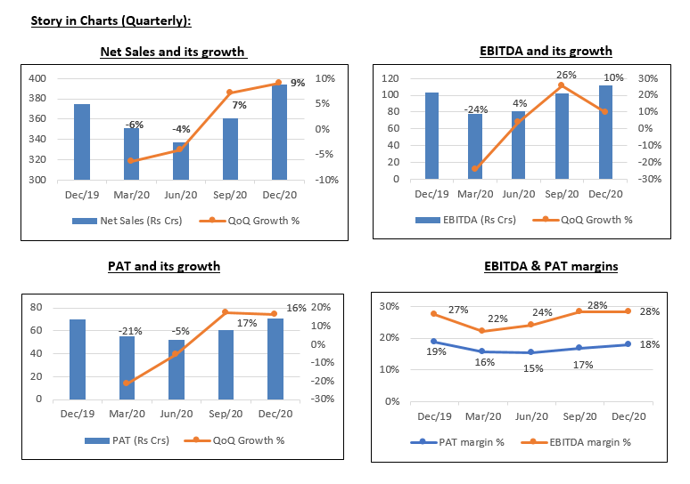 A set of four charts showing the quarterly growth of net sales, ebitda, pat, and ebitda margin for a company. The charts are arranged in a 2x2 grid and have a blue and orange color scheme. The x-axis shows the quarters from dec 19 to dec 20 and the y-axis shows the percentage growth.