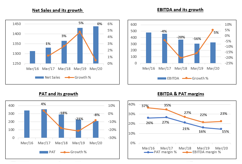 A line graph showing the growth of net sales, ebitda, pat, and ebitda & pat margins from march 2016 to march 2020. The x-axis shows the time period in years and the y-axis shows the growth percentage.