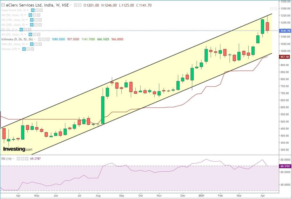 A candlestick chart showing the stock price of eclerx services ltd. In india from may 2020 to march 2021. The x-axis shows the months and the y-axis shows the price in indian rupees