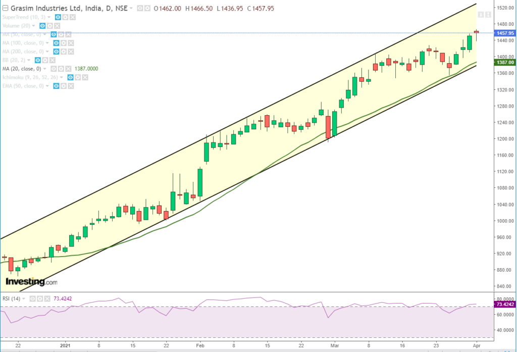 Grasim industries limited