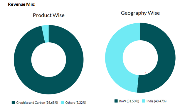 Two donut charts showing the revenue mix of a company product wise and geography wise. The left chart shows that 96. 68% of the revenue comes from graphite and carbon products, while the rest comes from other products. The right chart shows that 51. 53% of the revenue comes from the rest of the world, while 48. 47% comes from india.