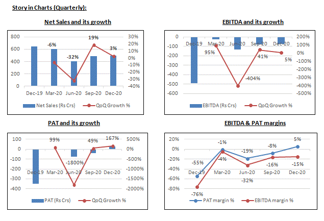 A set of four charts showing the quarterly growth of net sales, ebitda, pat and ebitda margin for a company from dec-19 to dec-20.