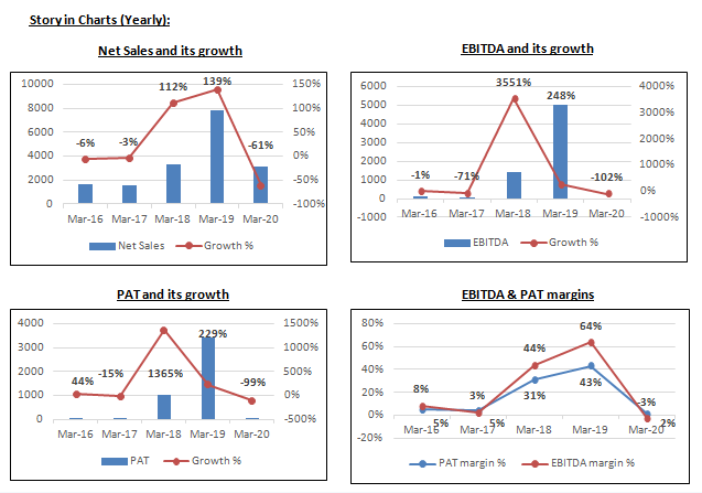 A chart showing the yearly growth of net sales, ebitda, pat, and ebitda & pat margins for a company from march 2016 to march 2020.