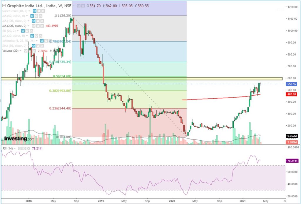 A candlestick chart showing the stock price of graphite india ltd. Over time, with volume, fibonacci retracement, and rsi indicators.