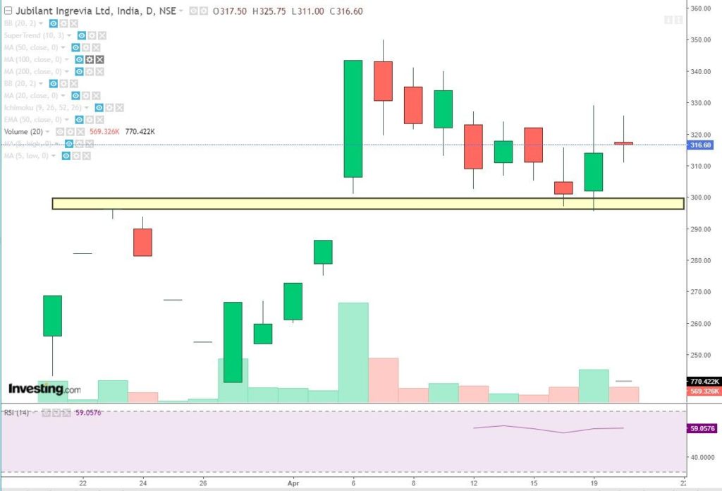 Jubilant ingrevia ltd