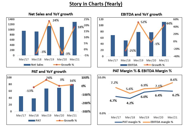 A set of four graphs showing the financial performance of praj industries from march 2017 to march 2021