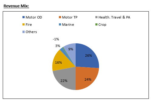 Icici lombard gic ltd