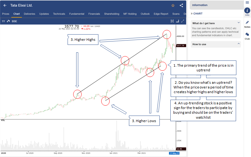 Technical analysis