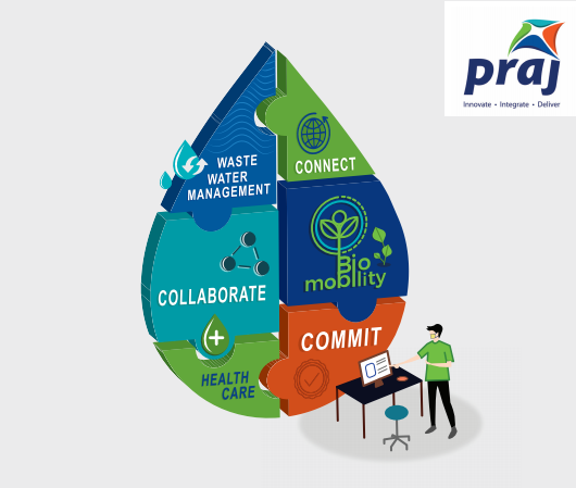 A graphic of a blue and green hexagon with different sections representing different aspects of praj industries, such as waste water management, health care, and bio mobility.