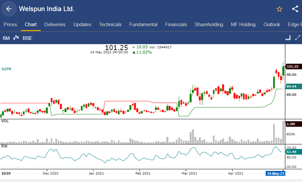 Welspun india