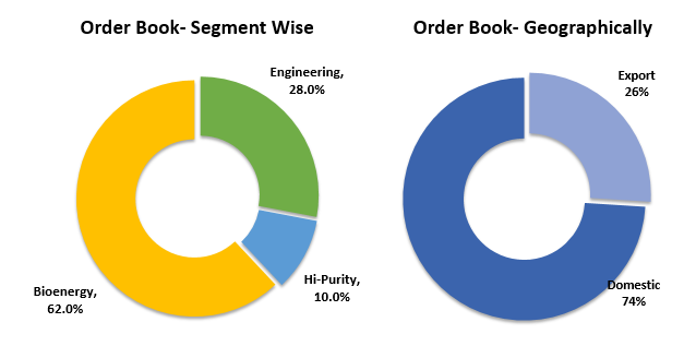 Two pie charts showing the order book by segment and geography. The first pie chart has three segments: engineering (28%), bioenergy (62%), and hi-purity (10%). The second pie chart has two segments: export (26%) and domestic (74%).