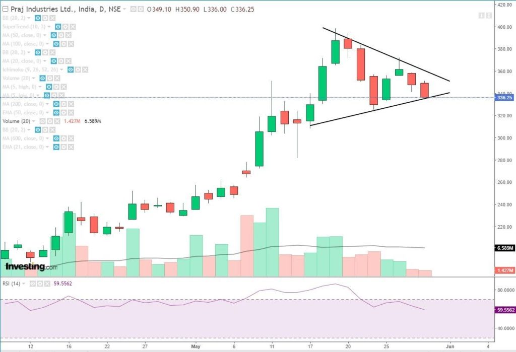 A candlestick chart of praj industries ltd. Stock price over time. The chart shows the daily closing price from may 1, 2023 to july 31, 2023, based on data from investing. Com.