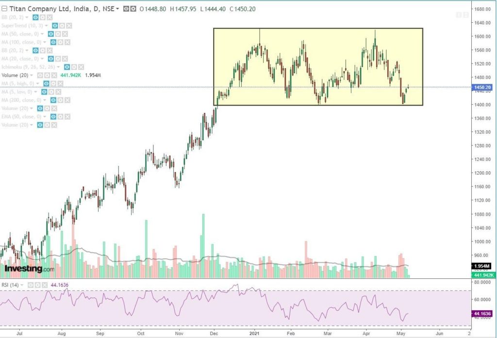 Titan company ltd