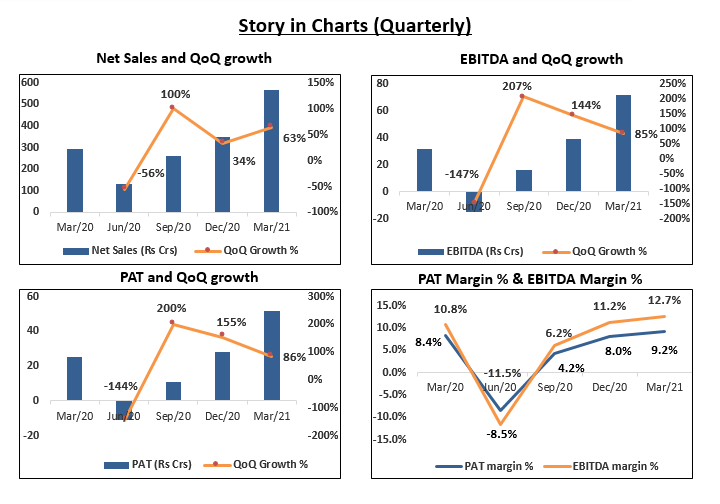 A set of four graphs showing the quarterly growth of net sales, ebitda, pat and ebitda margin percentage for a company.
