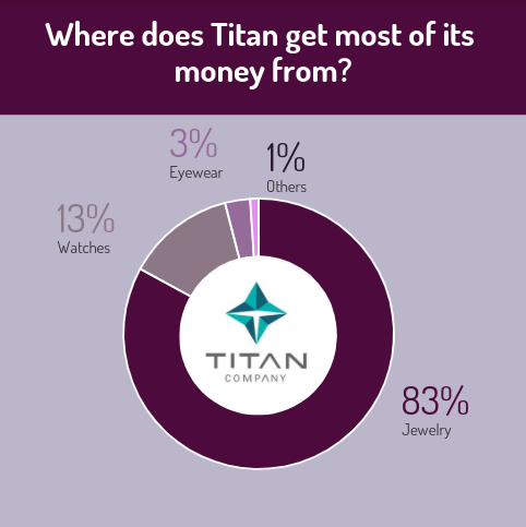 Titan company ltd