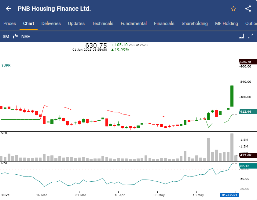 Pnb housing bank