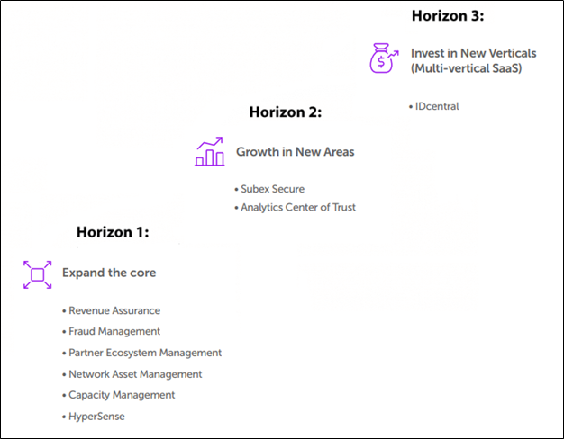 A diagram of three horizons of business strategies, with icons and text labels for each horizon. Horizon 1: expand the core, with strategies such as revenue assurance, fraud management, partner ecosystem management, network capacity management, and hypersense. Horizon 2: growth in new areas, with strategies such as subex secure and analytics center of trust. Horizon 3: invest in new verticals (multi-vertical saas), with strategy such as idcentral.