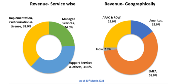 Two pie charts showing the revenue distribution of a company service-wise and geographically as of 31st march 2021. The left chart has four segments: implementation & license (38%), managed services (24%), support services (38%), and implementation, customisation & license (38%). The right chart has four segments: apac & row (25%), americas (15%), india (2%), and emea (58%).