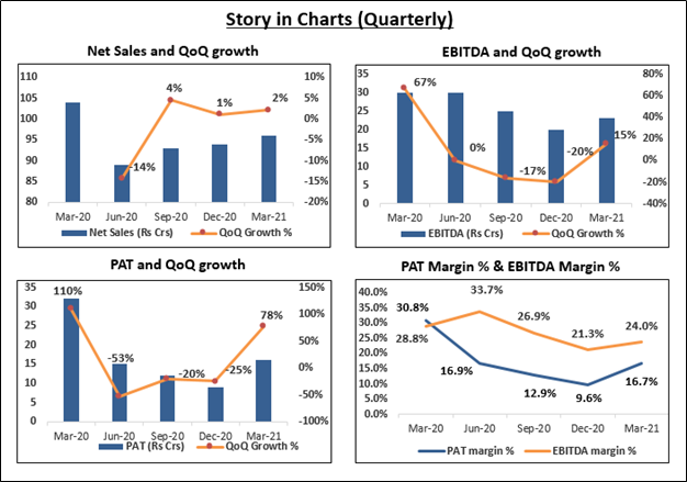 A chart showing the quarterly growth of net sales, ebitda, pat and ebitda margin from march 2020 to march 2021. The chart indicates a positive trend in all metrics, with the highest growth in pat and ebitda margin.