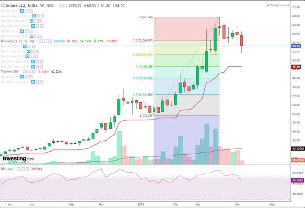 A candlestick stock chart for subex ltd, india, showing the price movements, technical indicators, and volume for the last 10 days.