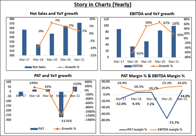 A chart showing the yearly growth of net sales, ebitda, pat, and pat margin for a company from march 2017 to march 2021. The chart is color coded, with blue representing positive growth and orange representing negative growth.