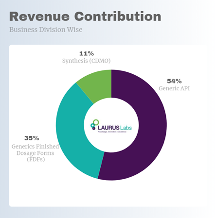 A pie chart showing the revenue contribution of different business divisions of Laurus Labs, a pharmaceutical company. Generic API accounts for 54%, Generics FDFs for 33%, and Synthesis for 11%. The Laurus Labs logo is in the center of the chart.