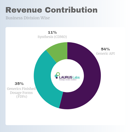 A pie chart showing the revenue contribution of different business divisions of laurus labs, a pharmaceutical company. Generic api accounts for 54%, generics fdfs for 33%, and synthesis for 11%. The laurus labs logo is in the center of the chart.