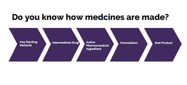 A graphic explaining how medicines are made from key starting material to end product.