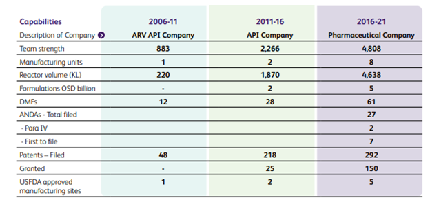 A table comparing the capabilities of three pharmaceutical companies in 2006, 2011, and 2016.
