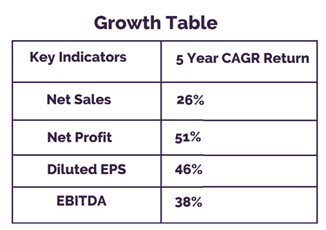 A table titled “Growth Table” showing the 5 year compound annual growth rate (CAGR) return for four key indicators: net sales, net profit, diluted earnings per share (EPS), and earnings before interest, taxes, depreciation, and amortization (EBITDA). 