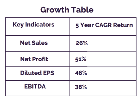 A table titled “growth table” showing the 5 year compound annual growth rate (cagr) return for four key indicators: net sales, net profit, diluted earnings per share (eps), and earnings before interest, taxes, depreciation, and amortization (ebitda).